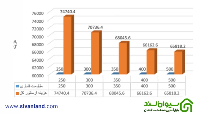 نمودار رابطه مقاومت فشاری با هزینه میلگرد – ساختمان 12 طبقه