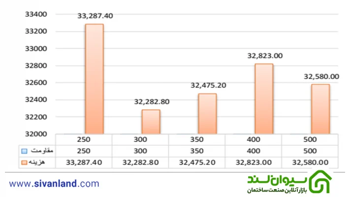 رابطه مقاومت فشاری بتن با هزینه میلگرد و بتن مصرفی – ساختمان 3 طبقه