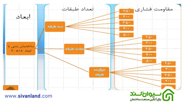 مشخصات پیش فرض ساختمان ها