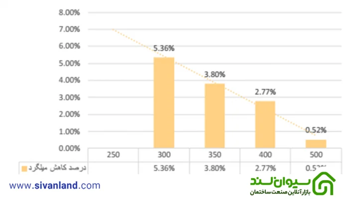 نمودار درصد کاهش یا افزایش هزینه کل- ساختمان 3 طبقه