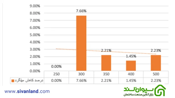 نمودار درصد کاهش میلگرد – ساختمان 3 طبقه