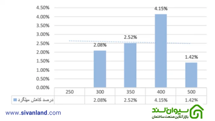 درصد کاهش یا افزایش هزینه کل – ساختمان 7 طبقه