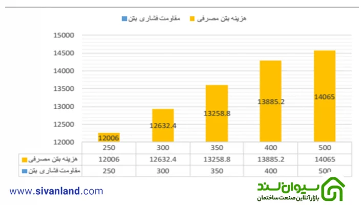 نمودار رابطه مقاومت فشاری با هزینه بتن مصرفی – ساختمان 3 طبقه