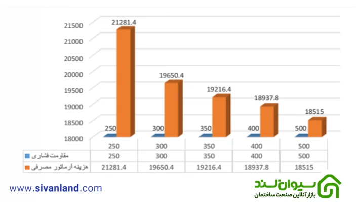 نمودار رابطه مقاومت فشاری با هزینه میلگرد – ساختمان 3 طبقه