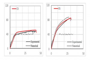 منحنی نیرو-تغییر مکان (پوش آور) تیرهای BC,BS و مقایسه آن با نمودار بدست آمده در نتایج تحقیق رفرنس