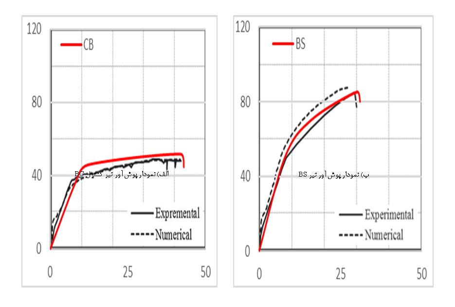 منحنی نیرو-تغییر مکان (پوش آور) تیرهای BC,BS و مقایسه آن با نمودار بدست آمده در نتایج تحقیق رفرنس
