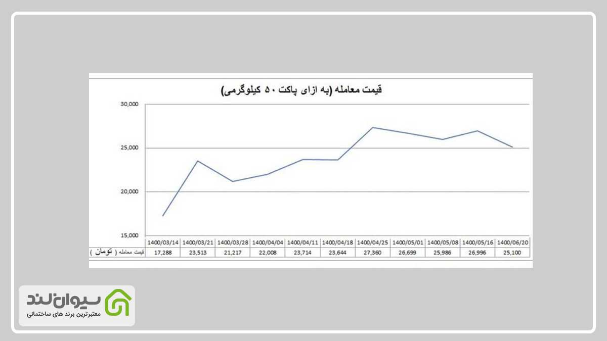 نمودار قیمت سیمان