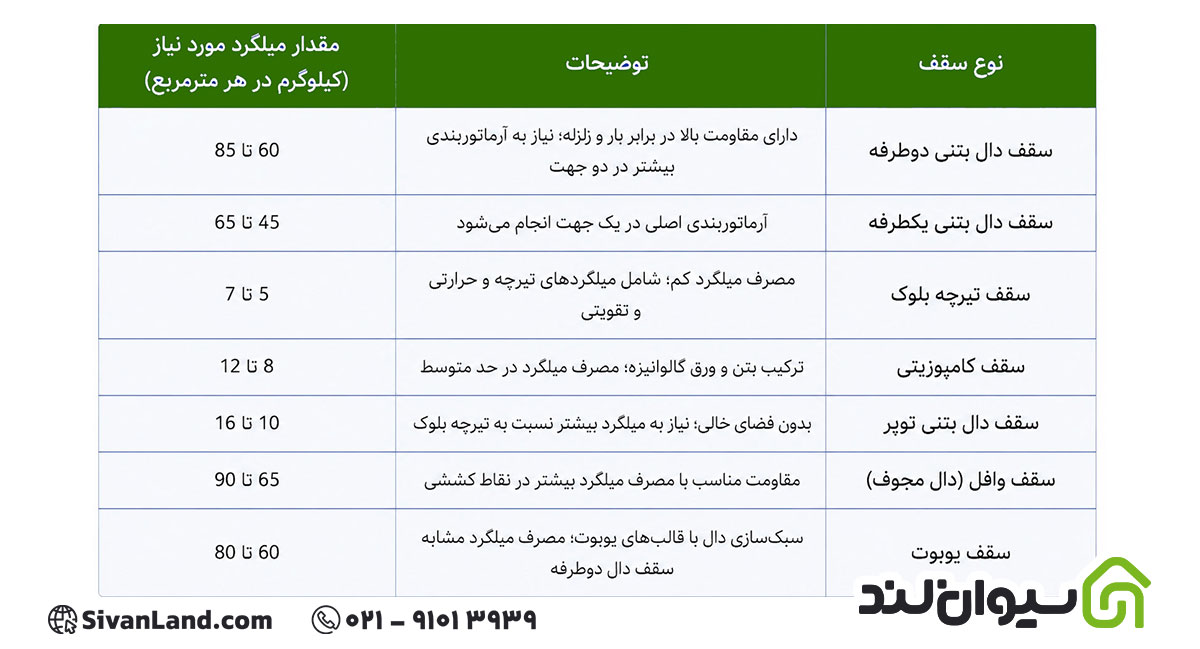 راهنمای کامل نحوه محاسبه میلگرد ساختمان یک طبقه 5 5 محاسبه میلگرد سقف ساختمان یک طبقه
