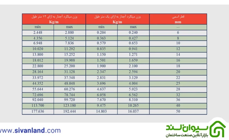 جدول اشتال میلگرد