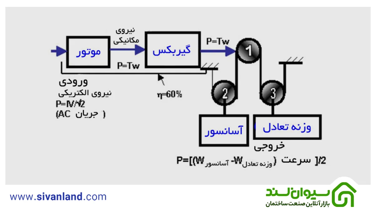 بررسی تفاوت موتور آسانسور گیربکس و گیرلس 3 4 عملکرد موتور گیربکس