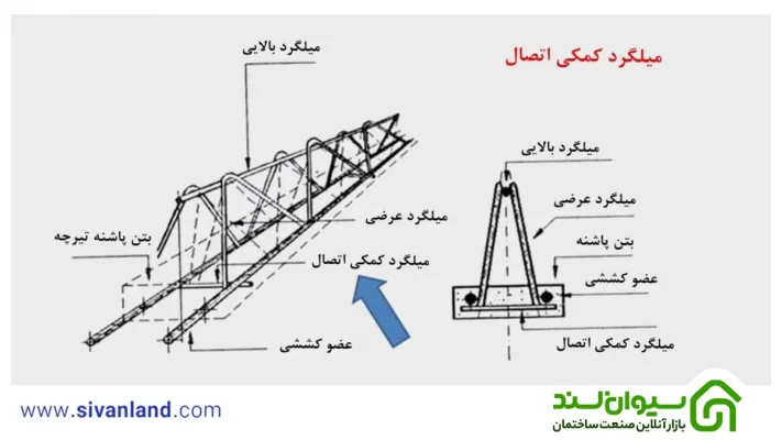 انواع میلگرد به کار رفته در سقف تیرچه بلوک