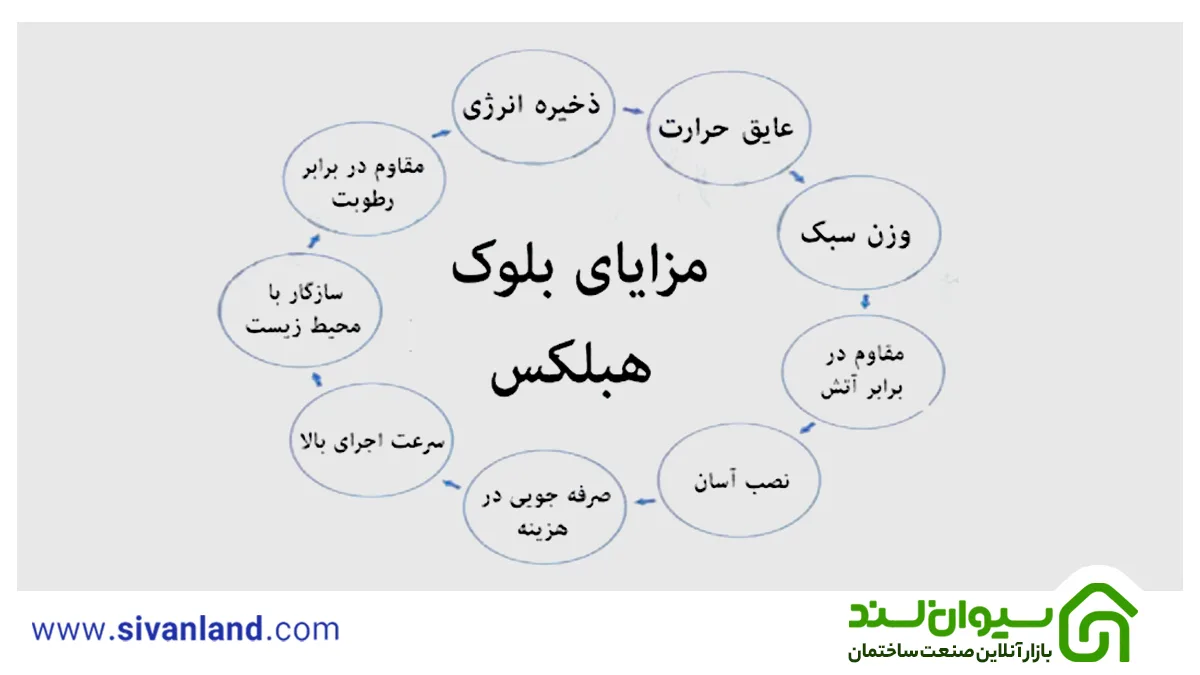 بررسی مزایا و معایب بلوک هبلکس 3 3 مزایای بلوک هبلکس