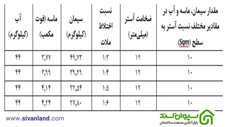 مقدار مصرف سیمان در هر متر مربع سیمانکاری و ساخت انواع ملات