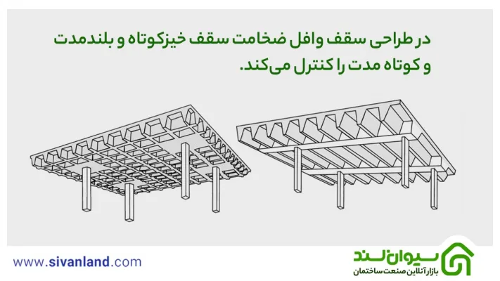 در طراحی سقف وافل ضخامت سقف خیزکوتاه و بلندمدت و کوتاه مدت را کنترل می‌کند.