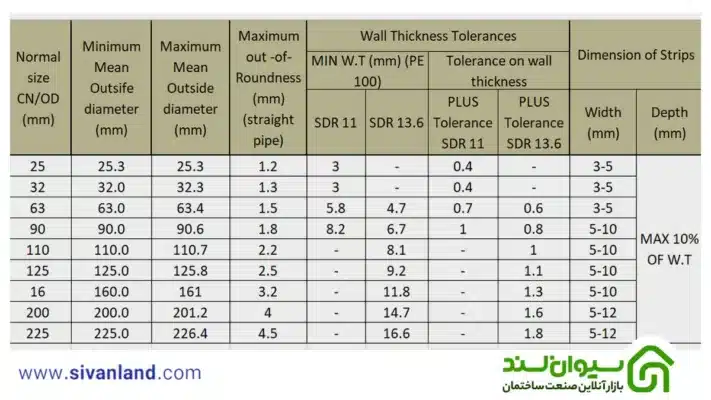 استاندارد لوله پلی اتیلن گاز