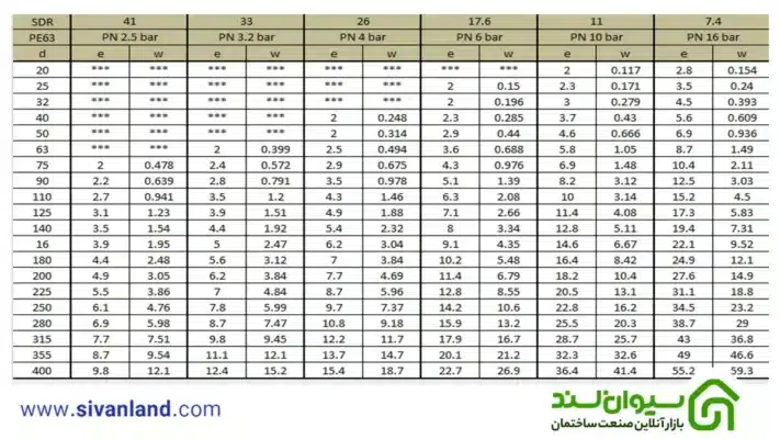 جدول پلی اتیلن pe63