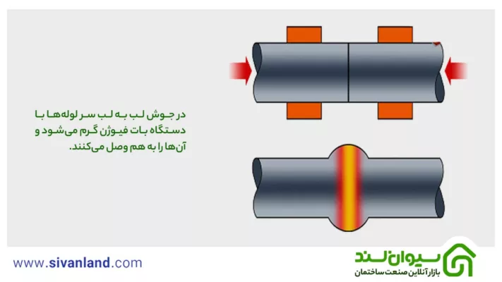 در جوش لب به لب سر لوله‌ها با دستگاه بات فیوژن گرم می‌شود و آن‌ها را به هم وصل می‌کنند.