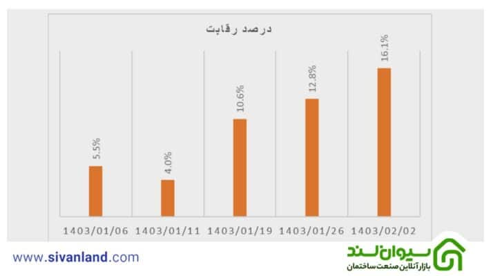 درصد رقابت سیمان تهران 