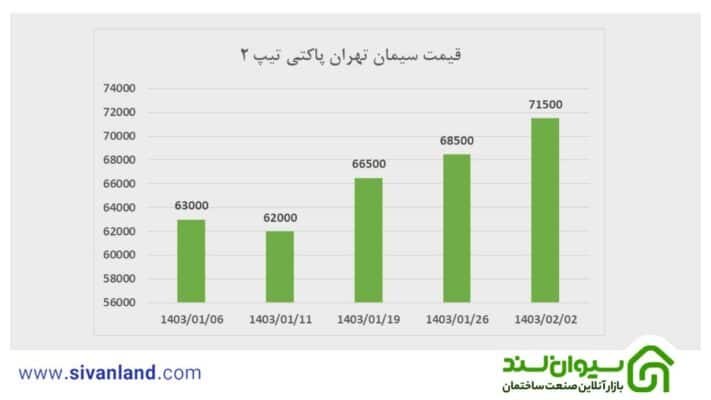 قیمت پاکت 50 کیلویی سیمان تهران تیپ 2