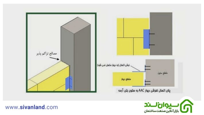 اتصالات بلوک هبلکس کشویی به بتن آرمه