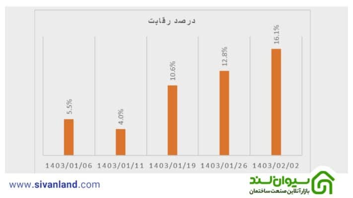 درصد رقابت سیمان تهران