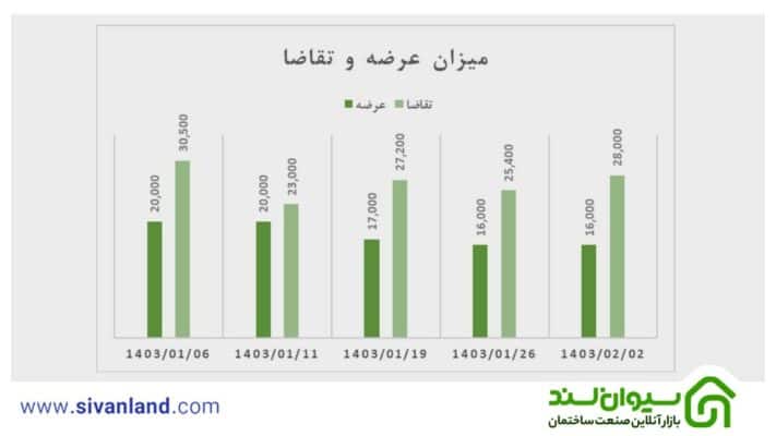 عرضه و تقاضای سیمان تهران