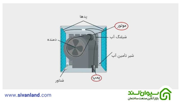 اجزای کولر آبی پرتابل