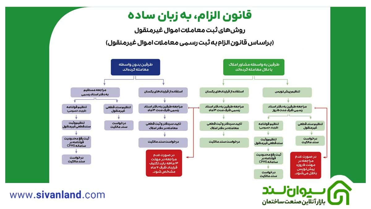 ثبت رسمی معاملات اموال غیرمنقول
