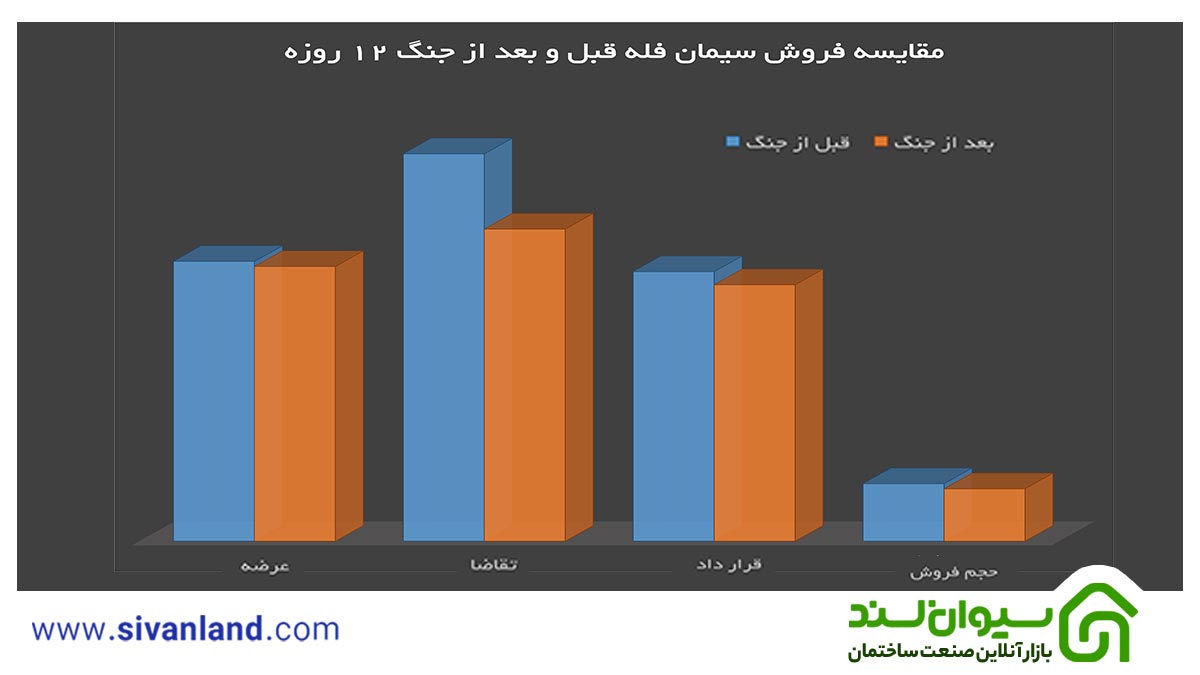 تأثیر جنگ ۱۲ روزه بر بازار سیمان فله ایران