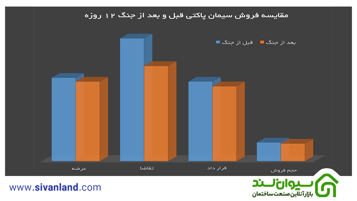 تأثیر جنگ ۱۲ روزه بر بازار سیمان پاکتی ایران