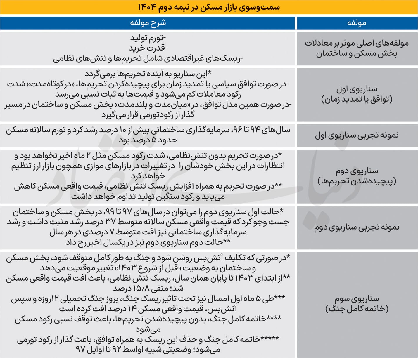 سناریوی دوم: تشدید تحریم‌ها