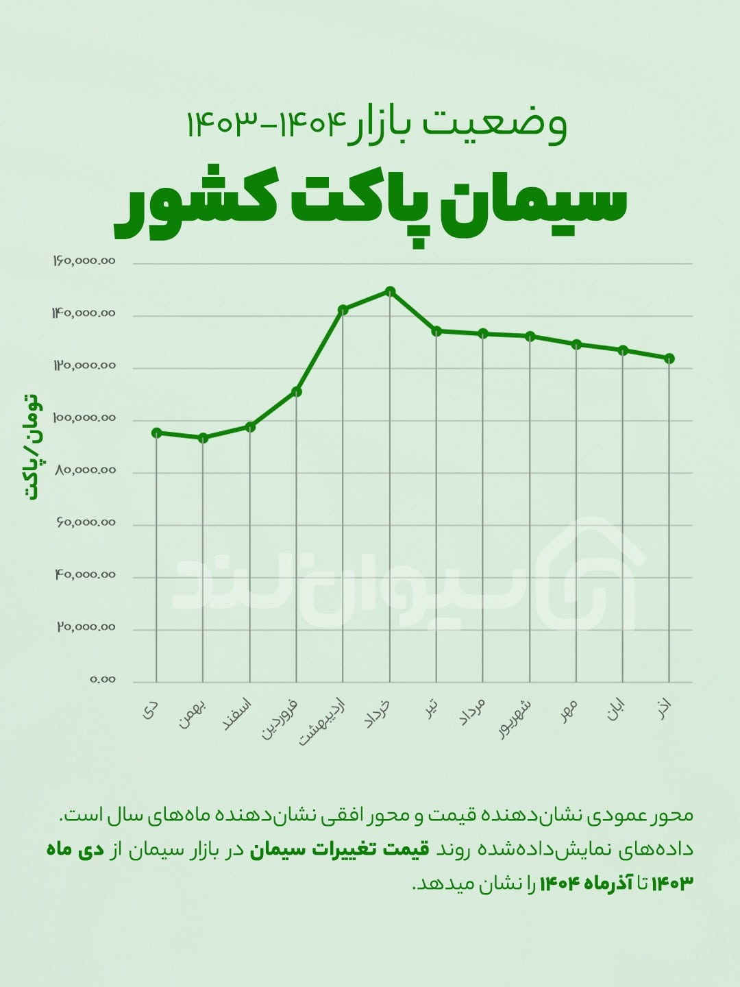 بررسی میانگین قیمت سیمان پاکتی در ۱۲ ماه گذشته
