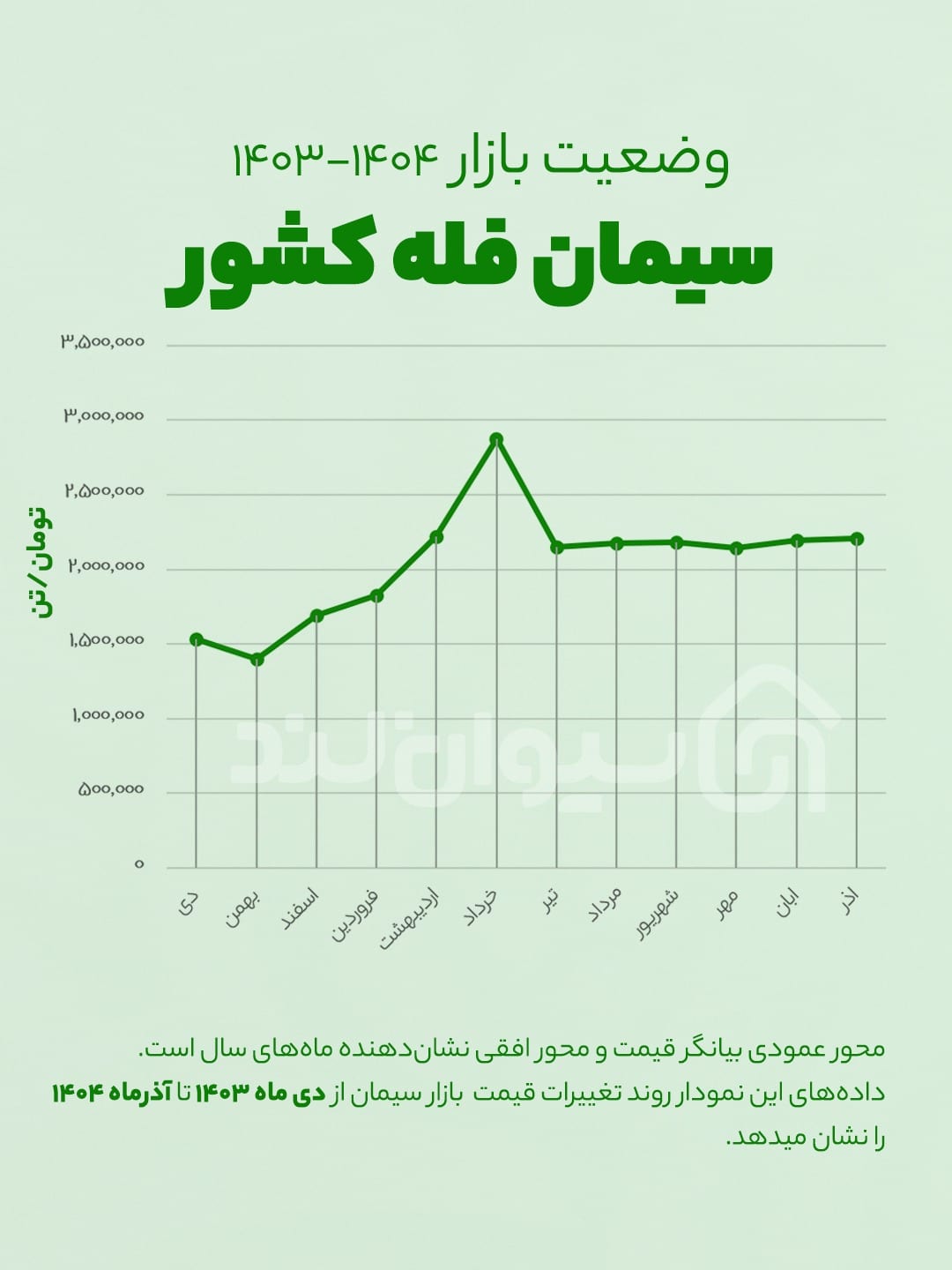بررسی میانگین قیمت سیمان فله در ۱۲ ماه گذشته