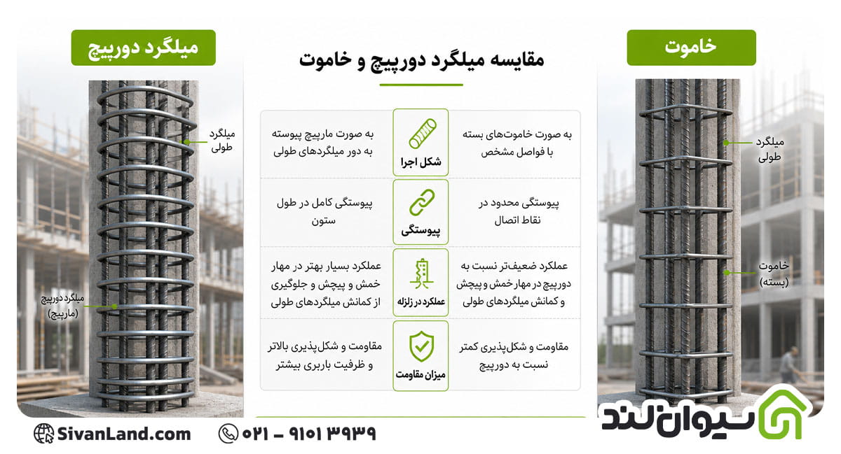 تفاوت میلگرد دورپیچ و خاموت