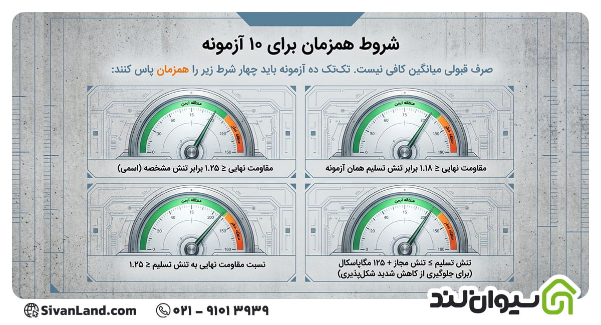 بررسی کامل ضوابط پذیرش آزمایش میلگرد طبق مبحث نهم مقررات ملی ساختمان 5 5 شرایط همزمان برای هر 10 آزمون پذیرش آزمایش میلگرد