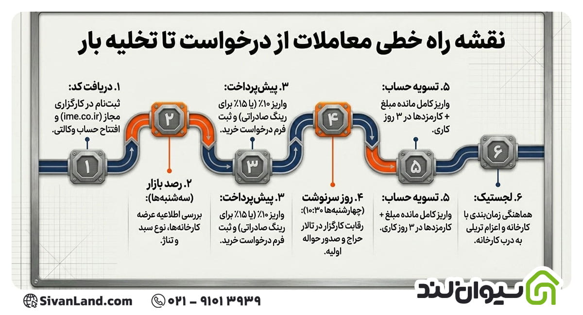 نحوه خرید میلگرد از بورس کالا
