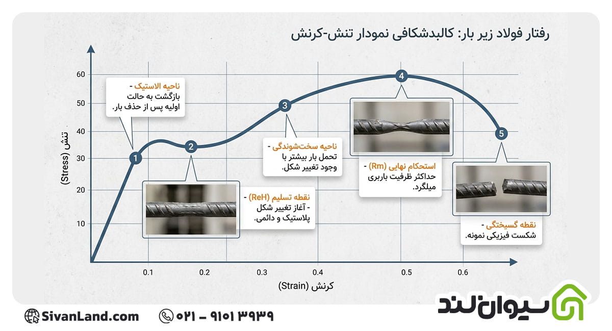 نحوه انجام آزمایش تست کشش میلگرد+ استانداردها و آیین نامه آن 5 5 نمودار تنش-کرنش