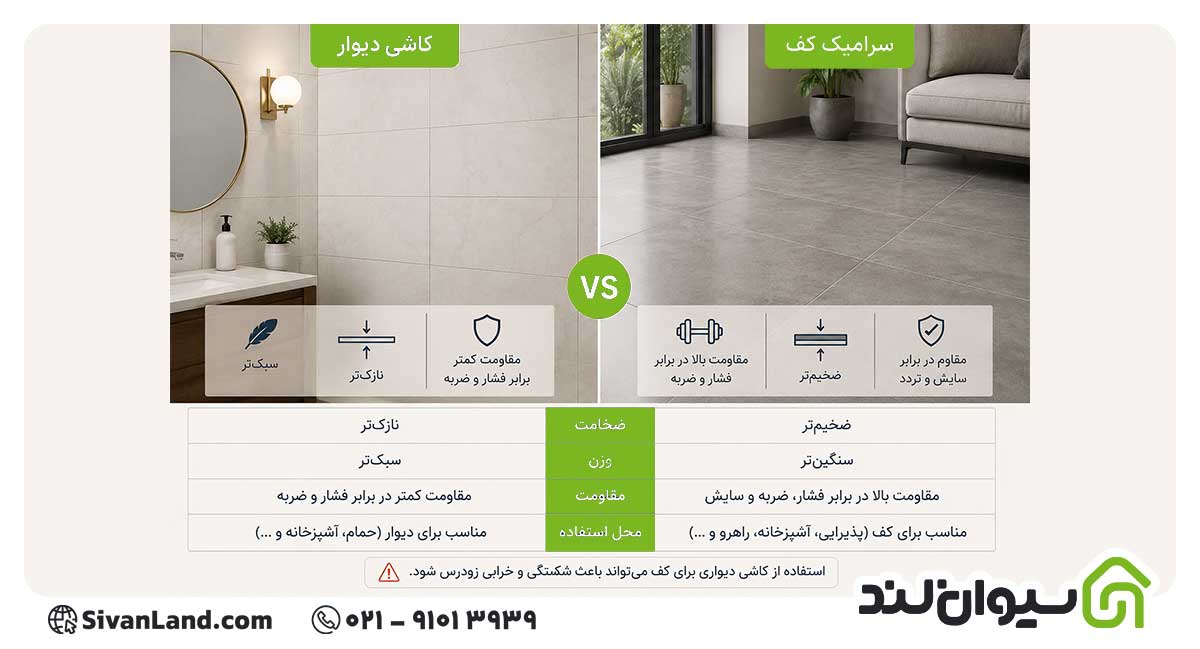از نکات قبل از خرید کاشی و سرامیک، دانستن تفاوت سرامیک کف و دیوار با یکدیگر است. سرامیک کف است. استفاده از کاشی دیواری برای کف میتواند منجر به شکستگی و خرابی زودرس شود.