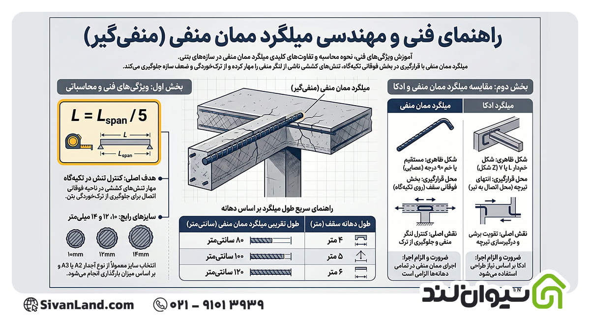 ویژگی ها، مشخصات و عملکرد میلگرد ممان منفی