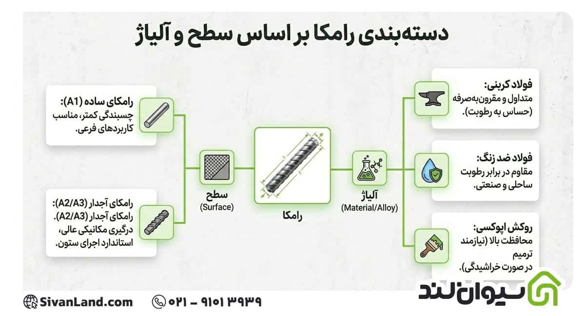 انواع میلگرد رامکا