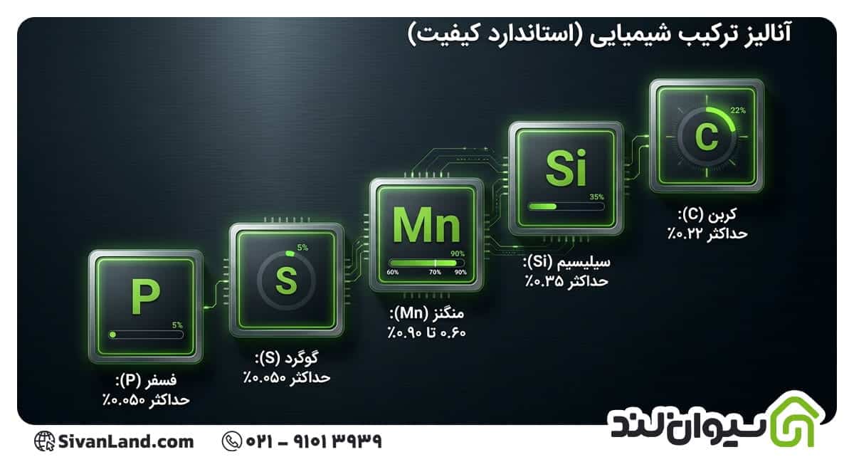 ترکیب شیمیایی میلگرد فایکو