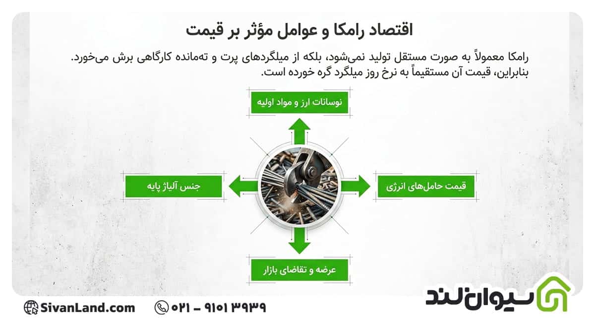 عوامل موثر بر قیمت میلگرد رامکا