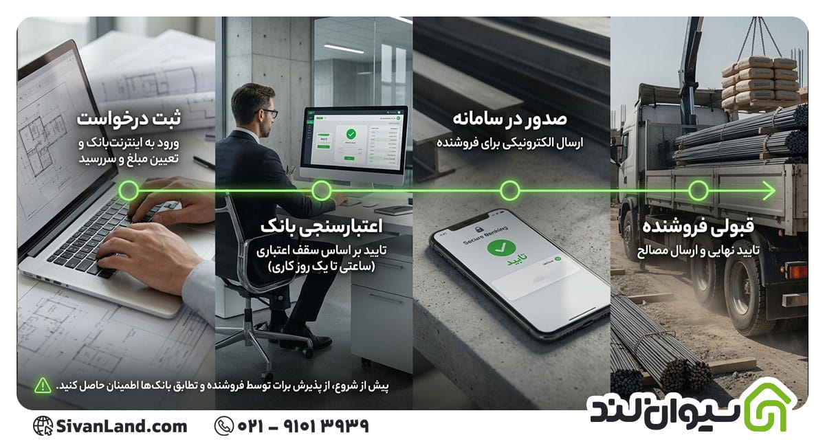 فرآیند صدور برات الکترونیکی برای خرید مصالح