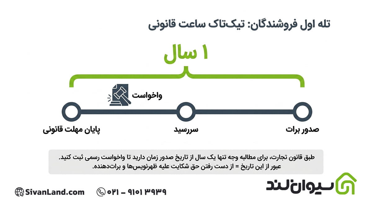 قانون تجارت (ماده ۲۷۴) برای مطالبه وجه یا قبولی برات