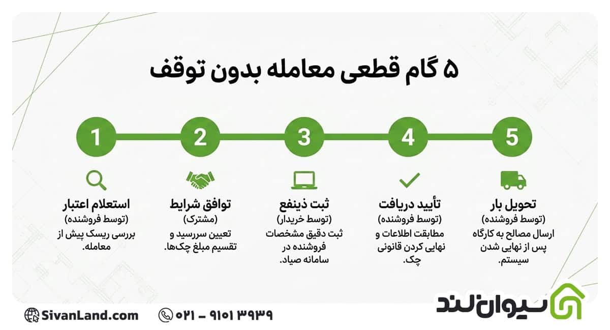 مراحل خرید مصالح ساختمانی با چک صیادی
