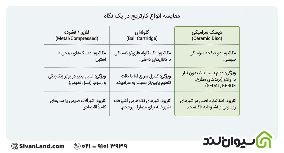 مقایسه انواع کارتریج شیرآلات