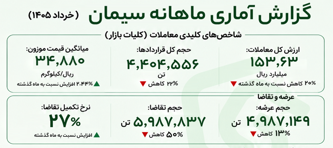 تحلیل ماهانه بازار سیمان بورس کالا (شاخصهای کلیدی معاملات) – خرداد ۱۴۰۵