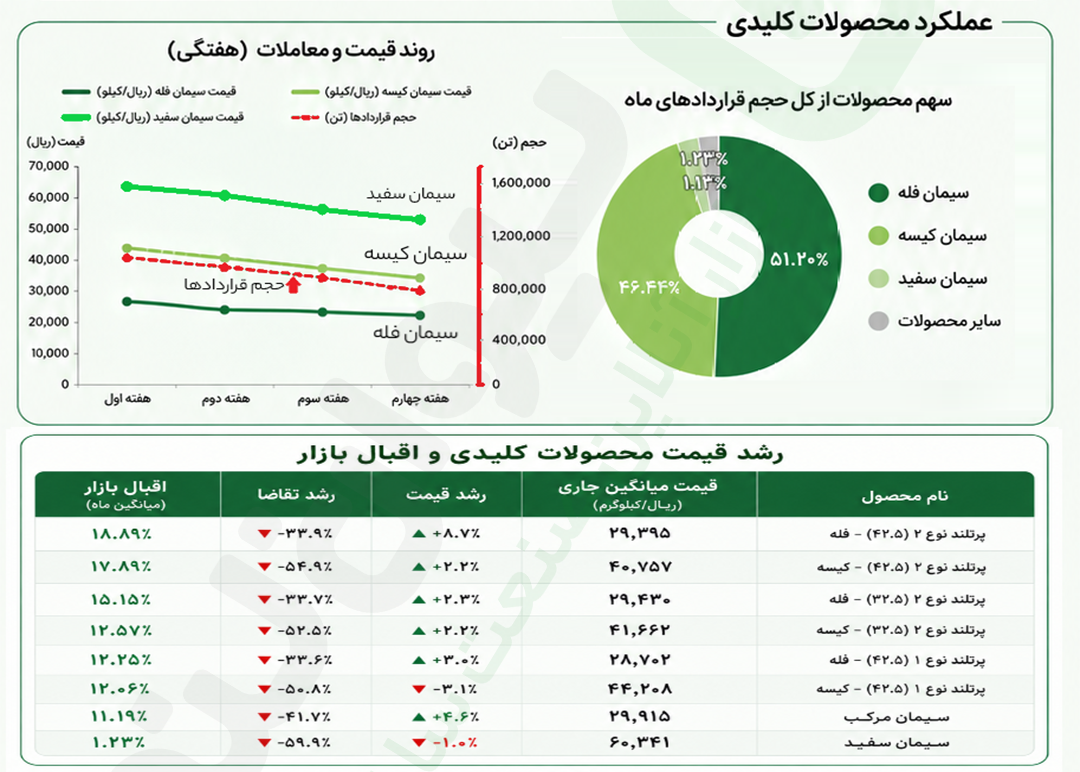 تحلیل ماهانه بازار سیمان بورس کالا (عملکرد محصولات کلیدی) – خرداد ۱۴۰۵