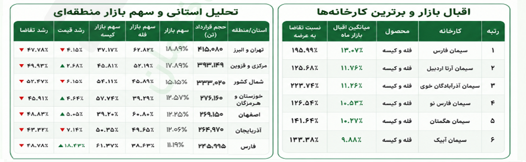 عملکرد محصولات کلیدی در بازار سیمان بورس کالا (اقبال بازار و برترین کارخانهها) - خرداد 1405