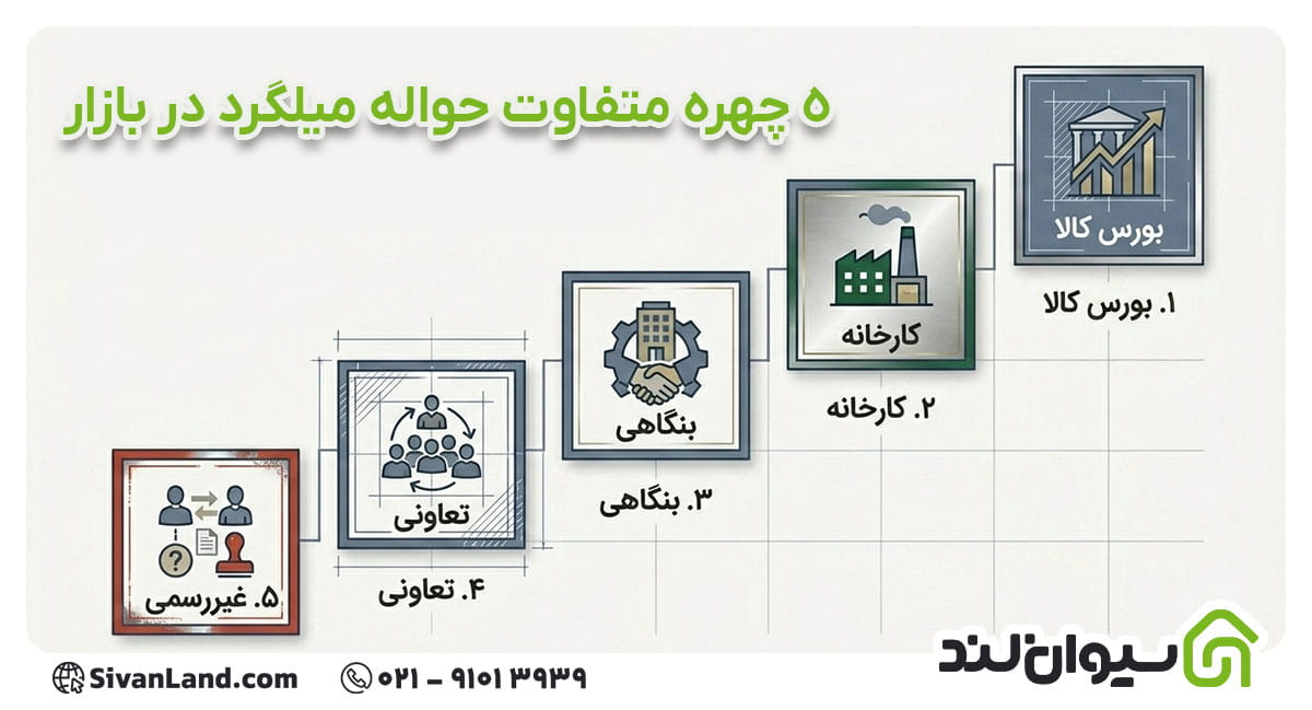 انواع حواله میلگرد در بازار